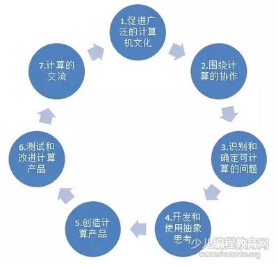 美国《K-12计算机科学框架》对我国信息技术教育的启示